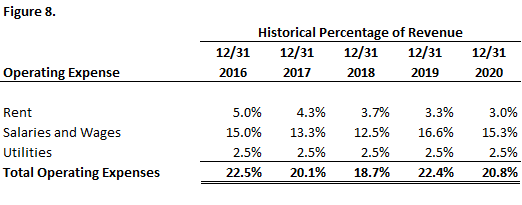 Summary of historical operating expenses as percentage of revenue